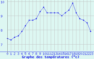 Courbe de tempratures pour Retie (Be)