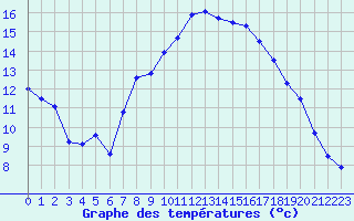 Courbe de tempratures pour Neu Ulrichstein