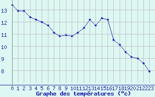 Courbe de tempratures pour Istres (13)