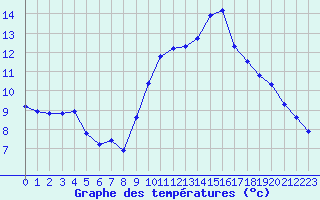 Courbe de tempratures pour Aniane (34)