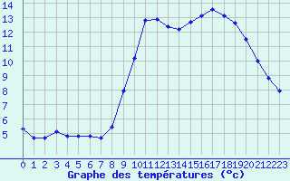 Courbe de tempratures pour Seichamps (54)