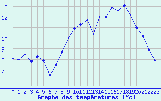 Courbe de tempratures pour Quimper (29)