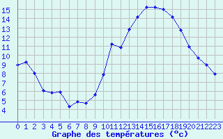 Courbe de tempratures pour Pertuis - Grand Cros (84)