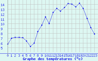 Courbe de tempratures pour Deauville (14)