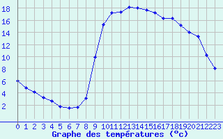 Courbe de tempratures pour Sain-Bel (69)