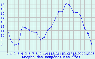 Courbe de tempratures pour Ble / Mulhouse (68)