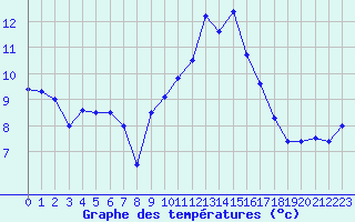 Courbe de tempratures pour Colmar (68)