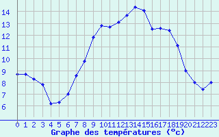 Courbe de tempratures pour Cardinham