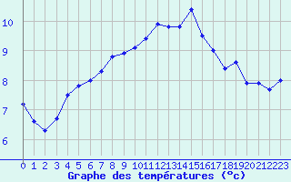 Courbe de tempratures pour Cap Corse (2B)