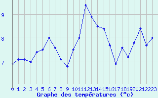 Courbe de tempratures pour Grenoble/St-Etienne-St-Geoirs (38)