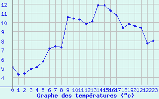 Courbe de tempratures pour Grasque (13)