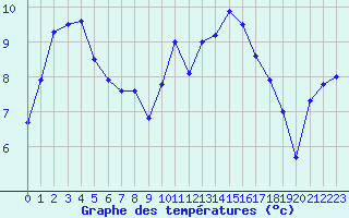 Courbe de tempratures pour Beauvais (60)