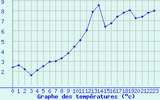 Courbe de tempratures pour Le Mesnil-Esnard (76)