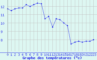 Courbe de tempratures pour Saint-Brieuc (22)