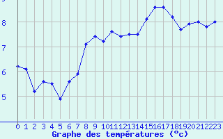 Courbe de tempratures pour Skagen