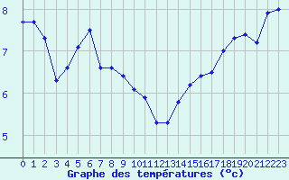 Courbe de tempratures pour la bouée 62130