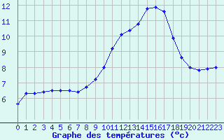 Courbe de tempratures pour Dole-Tavaux (39)