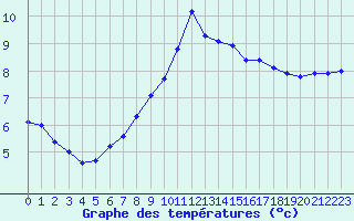 Courbe de tempratures pour Oedum