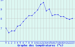 Courbe de tempratures pour Ona Ii