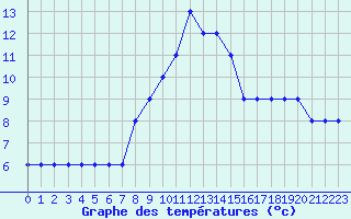 Courbe de tempratures pour Tanagra Airport