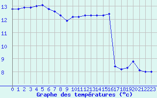Courbe de tempratures pour Saint-Brieuc (22)