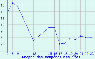 Courbe de tempratures pour Colmar-Ouest (68)