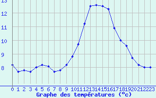 Courbe de tempratures pour Ste (34)