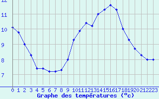 Courbe de tempratures pour Aigle (Sw)