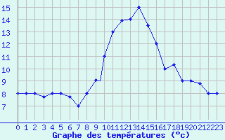 Courbe de tempratures pour Bejaia