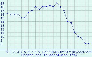 Courbe de tempratures pour Bandirma