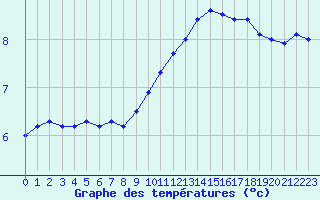 Courbe de tempratures pour Charleville-Mzires (08)