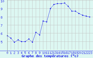 Courbe de tempratures pour Limoges (87)