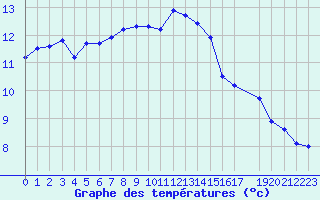 Courbe de tempratures pour Diepenbeek (Be)