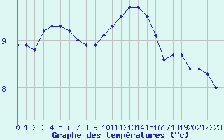 Courbe de tempratures pour Retie (Be)