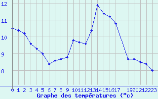 Courbe de tempratures pour Melle (Be)