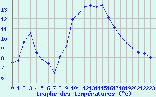 Courbe de tempratures pour La Comella (And)