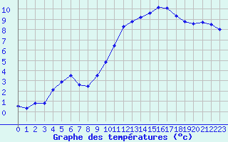 Courbe de tempratures pour Lerida (Esp)