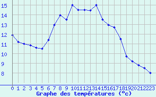 Courbe de tempratures pour Guetsch