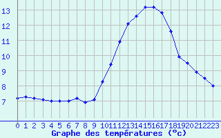 Courbe de tempratures pour Saint-Auban (04)