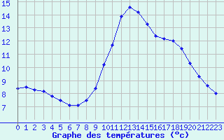 Courbe de tempratures pour Saint-Igneuc (22)