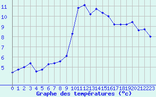 Courbe de tempratures pour Carpentras (84)