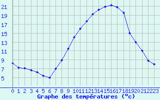 Courbe de tempratures pour Logrono (Esp)