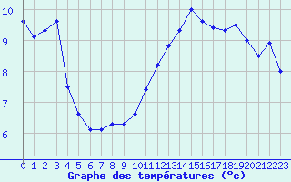 Courbe de tempratures pour Koksijde (Be)