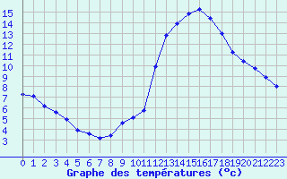 Courbe de tempratures pour Villarzel (Sw)