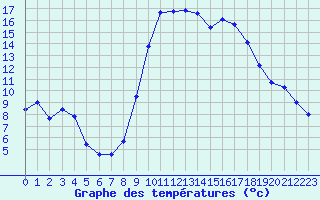 Courbe de tempratures pour Biarritz (64)