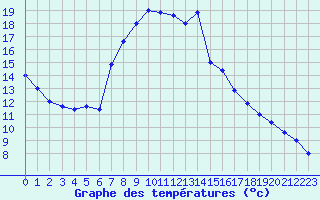 Courbe de tempratures pour Grazzanise