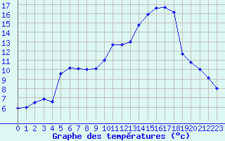 Courbe de tempratures pour Belfort-Dorans (90)