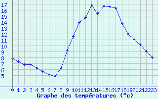 Courbe de tempratures pour Gap-Sud (05)