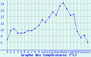 Courbe de tempratures pour Angers-Marc (49)
