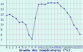 Courbe de tempratures pour Lannion (22)